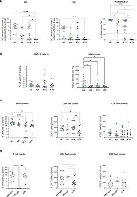 B Cell Characteristics at Baseline Predict Vaccination Response in RTX Treated Patients